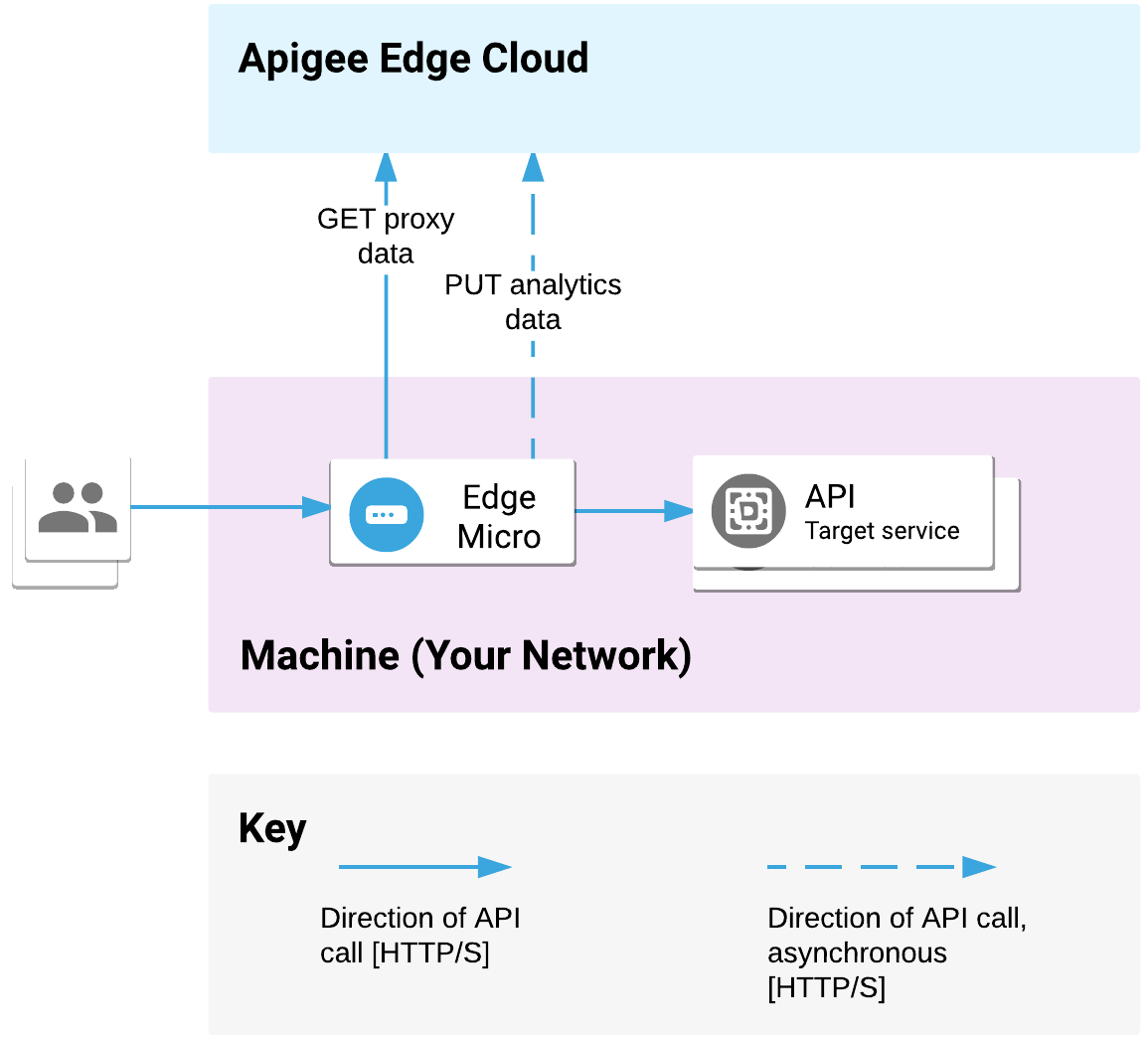 Edge microgateway is deployed on your network. It processess API requests
from clients and calls target services. The microgateway communicates proxy and
analytics data
with Apigee Edge Cloud.