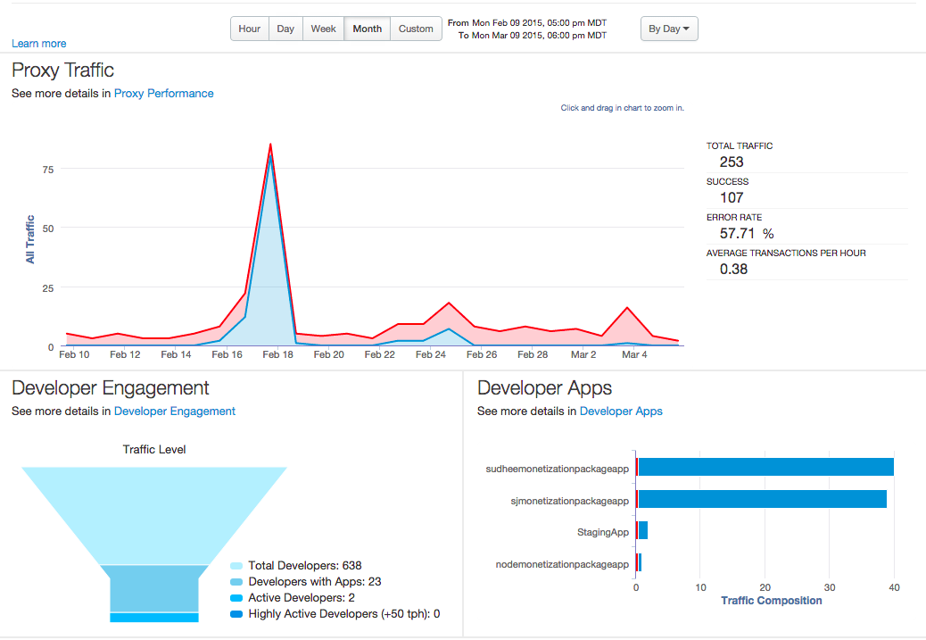 Proxy traffic dashboard shows volume of API traffic over time, Developer
engagement data, and traffic composition broken down by developer
app.